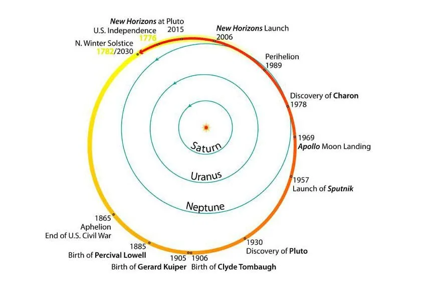 America's Entire History Fits Inside One Trip Around the Sun: A Cosmic Perspective on Pluto's Orbit