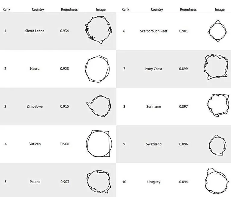 Roundest Countries
